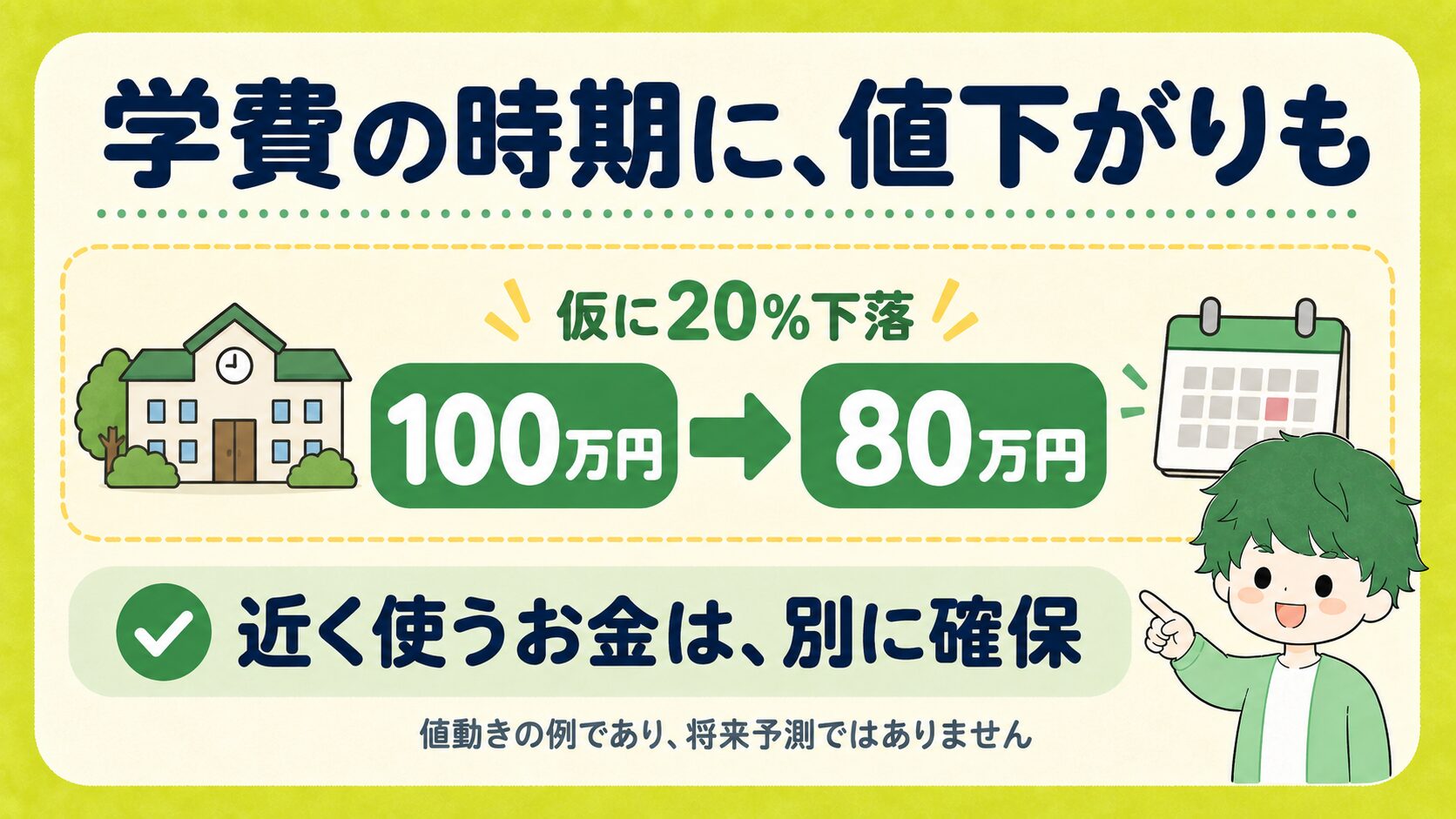 学費の時期に値下がりする例。100万円が20％下がると80万円。近く使うお金は別に確保。