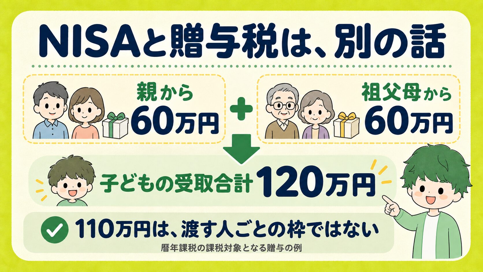 暦年課税の贈与の例。親から60万円と祖父母から60万円で、受取合計120万円。