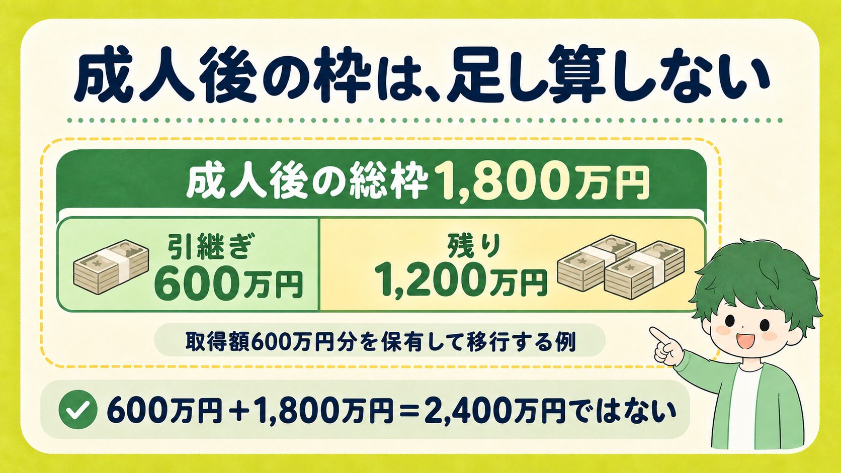 成人後の総枠1800万円に取得額600万円を引き継ぐと、残り1200万円。