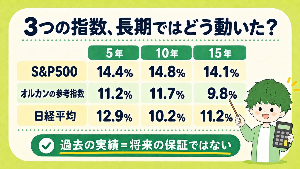 過去5・10・15年の3指数の年平均リターン比較。S&P500は14.4・14.8・14.1％、MSCI ACWIは11.2・11.7・9.8％、日経平均は12.9・10.2・11.2％。2025年末時点。